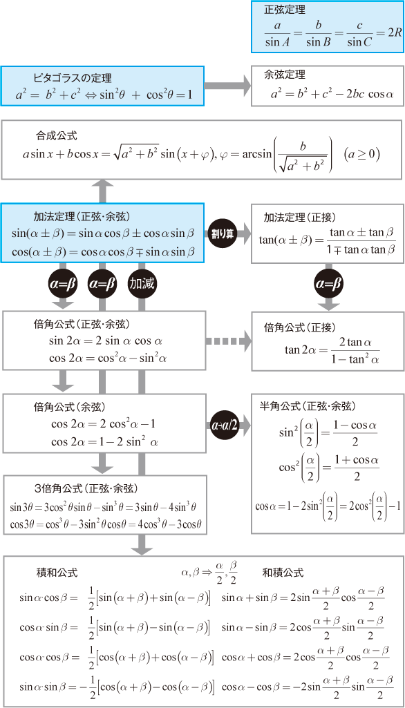 三角関数 of 京極一樹の数学塾会員頁